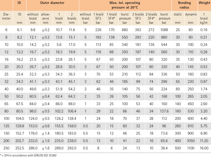 Wertetabelle Edelstahlwellschlauch aus Werkstoff 1.4541/1.4404 (AISI 321/316L),  mit oder ohne Umflechtung Werkstoff 1.4301/1.4404 (AISI 304/316L)