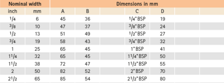 Datatable: Seal cone and steel union nut with thread as per EN 10226-1 (DIN 2999)