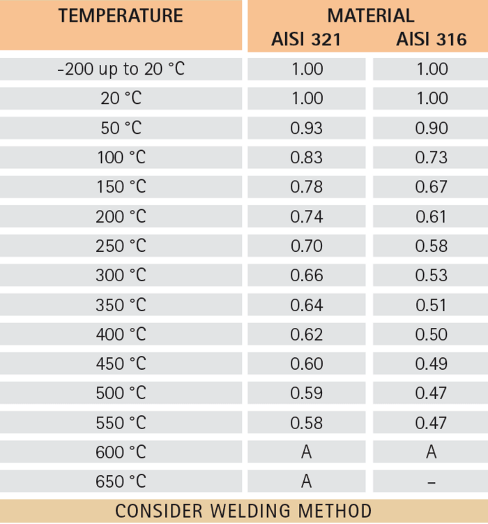 Wertetabelle Edelstahlwellschlauch aus Werkstoff 1.4541/1.4404 (AISI 321/316L), mit oder ohne Umflechtung Werkstoff 1.4301/1.4404 (AISI 304/316L)